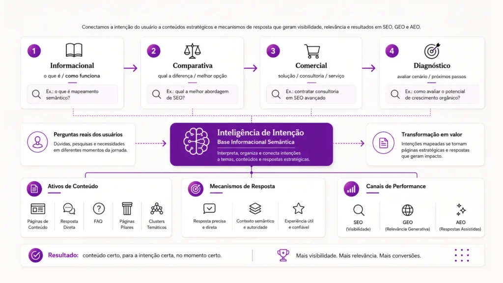 Mapa de intenção de busca conectado a conteúdos para SEO, GEO e AEO.