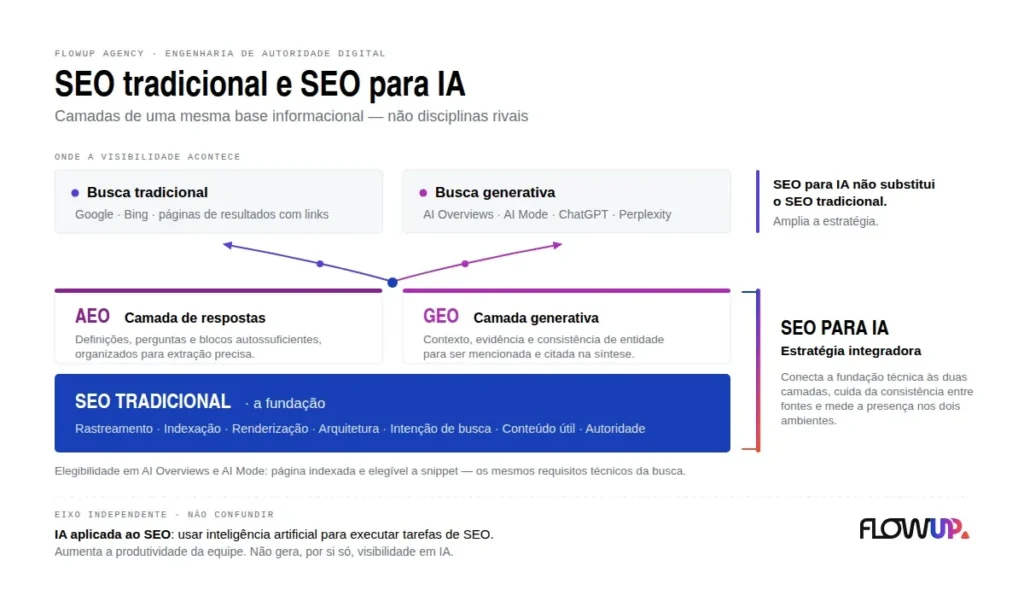 Diagrama comparando SEO tradicional e SEO para IA como camadas de uma mesma base informacional